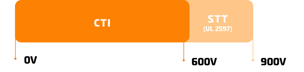 requirements busbar clayens CTI STT
